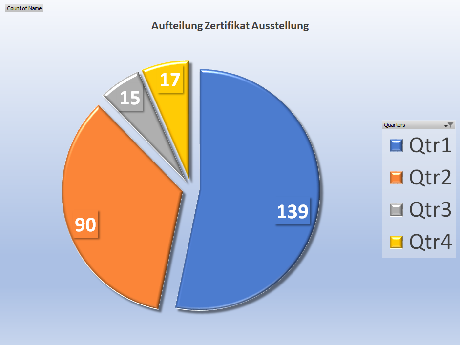 Ausstellung Quartal